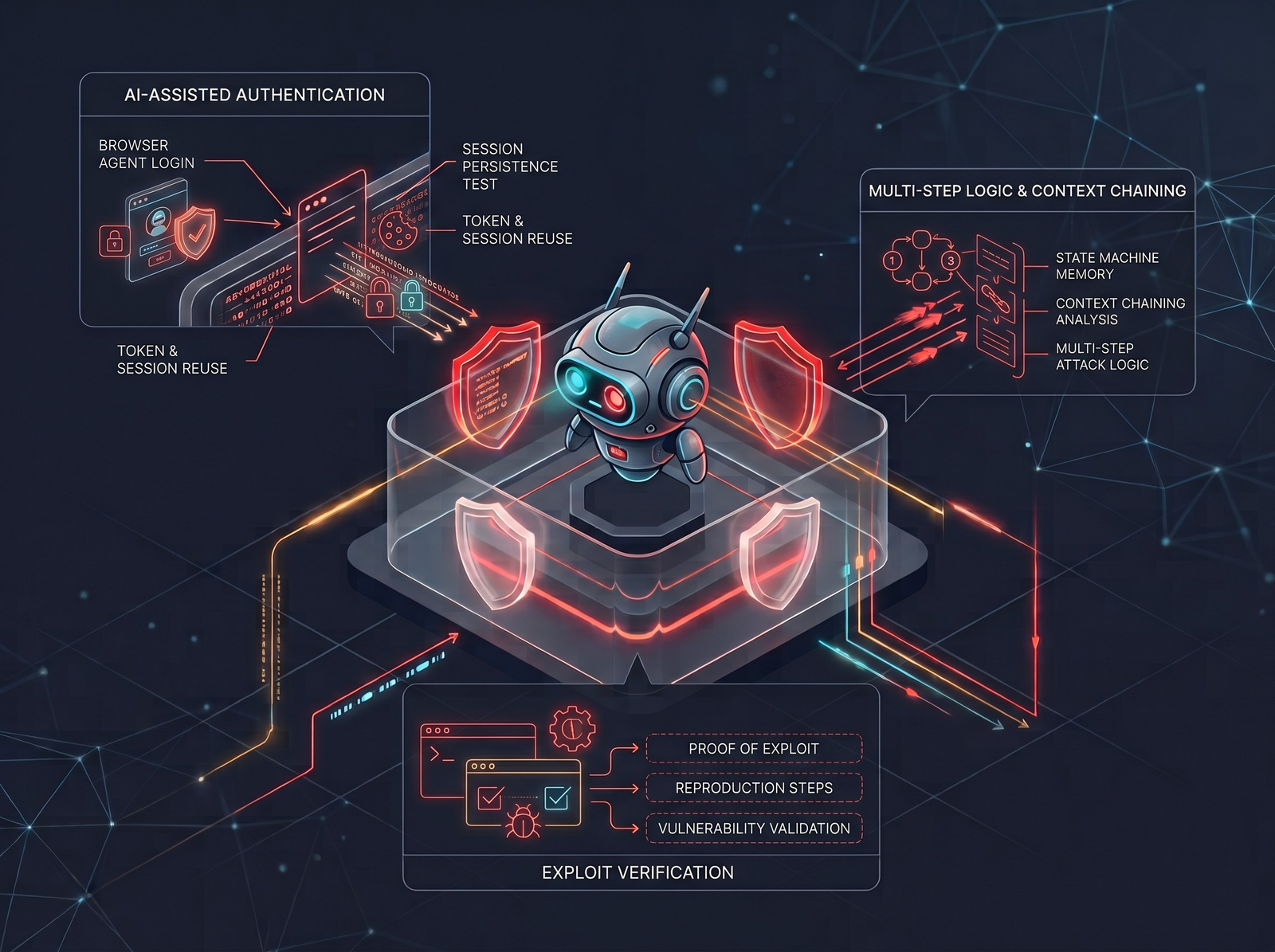 AI Penetration Testing Execution Architecture: AI-Assisted Authentication, Multi-Step Logic, and Exploit Verification